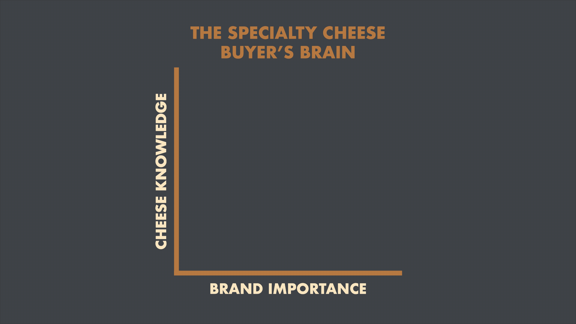 Graph showing that the more knowledge a person has about cheese, the less they care about brands.